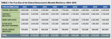 Contractors And The True Size Of Government