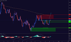 Eur Usd Chart Euro To Dollar Rate Tradingview India