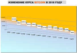 Когда продавать bitcoin и ethereum. Kurs Bitkoina Za God Za Vse Vremya Grafik Za Vsyu Istoriyu