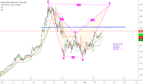 Amd Stock Price And Chart Tradingview India