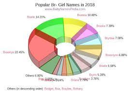 Browse the list of top 100 cute names, including danielle and daisy View Girl Names Starting With Br At Baby Names Pedia With Concise Name Meanings Origins Pronunciation And Charts