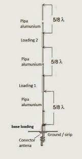 Antenna 3 X 5 8 Teknologi