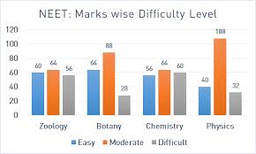 Horizontal Pie Chart Showing Marks Wise Difficulty Level For Neet 2017 Physics Wise This Or That Questions