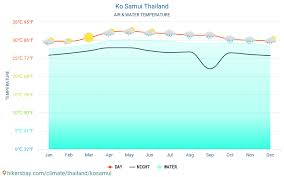 Ko Samui Thailand Weather 2020 Climate And Weather In Ko