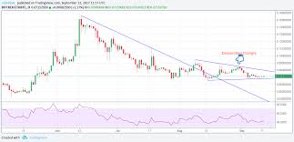 Cryptocurrency Chart Patterns Bitcoin Or Ethereum Better For