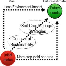 Maybe you would like to learn more about one of these? Factors Affecting Yield Of Crops Intechopen