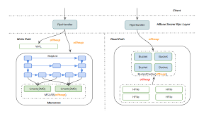 Failed to create storage component. Apache Hbase Reference Guide