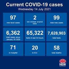 Interstate travel and border permits. Nsw Health On Twitter Nsw Recorded 97 New Locally Acquired Cases Of Covid 19 In The 24 Hours To 8pm Last Night