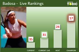 Bio, results, ranking and statistics of marketa vondrousova, a tennis player from czech republic competing on the wta international tennis tour. Career High Badosa Reaches A New Record After Beating Vondrousova With Zidansek Next At The French Open Tennis Tonic News Predictions H2h Live Scores Stats