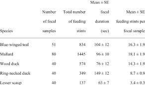 Comportement — le terme « comportement » désigne les actions d un être vivant. 1 Sample Sizes For Focal Animal Samples Of Five Duck Species Used In Download Table