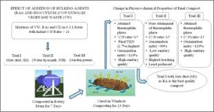 Now adding manure to your garden is playing russian roulette with your plants. Effect Of Bulking Agents And Cow Dung As Inoculant On Vegetable Waste Compost Quality Sciencedirect
