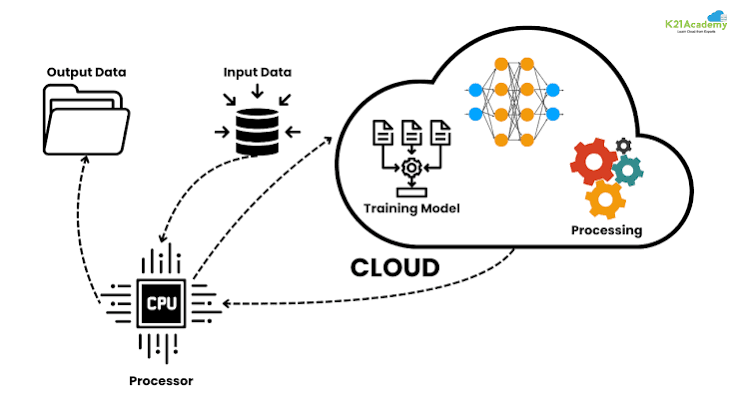 The Future of Cloud Computing: How AI and ML are Shaping the Industry | K21 Academy - K21 Academy