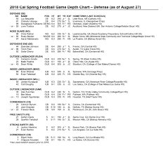 Cal Football Bears Release First Fall Depth Chart