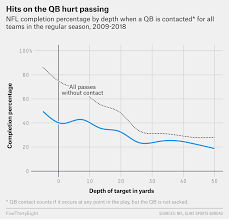 Opponent special teams points per game (estimated). Why The Nfl Can T Rely On Defense Fivethirtyeight