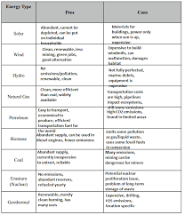 Energy Comparison Chart Brandon Munoz Apes