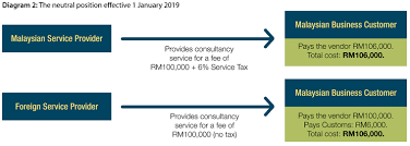 Company opts for section 115bab (not covered in section 115ba and 115baa) & is registered on or after october 1, 2019 and has commenced manufacturing on or before. Procuring Service From Foreign Providers Here S An Additional 6 Tax Accountants Today