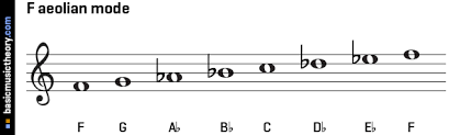 Basicmusictheory Com F Aeolian Mode