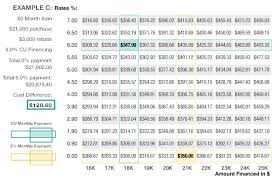 75 Up To Date Car Loan Monthly Payment Chart