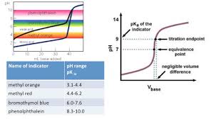 When you reach the equivalent point(s), small quantities of bases / acids added may yield a significant change in the ph value; Ph Curves Titrations And Indicators Secondary Science 4 All