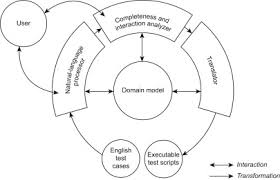 The Application Of Artificial Intelligence In Software Engineering A Review Challenging Conventional Wisdom Sciencedirect