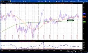 Ibd Style Chart And Scan Usethinkscript