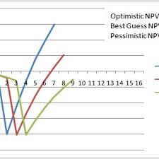 Cumulative Present Value Npv Chart For The Three Different