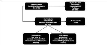 Consort Diagram For Atrial Fribrillation Patients Admitted