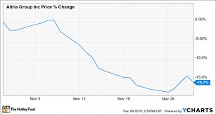 Why Altria Group Stock Lost 16 Last Month Nasdaq