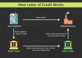 Lc at sight or mt700 is a written statement issued by a bank on behalf of its client. Letter Of Credit Types And Process Lc Guide