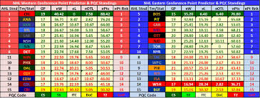 Nhl Predictive Analysis 25 February The Oga Blogs