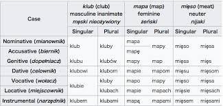 can someone help me with polish cases duolingo