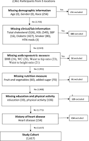 Anthropometric Measures Of Obesity And Associated Cardiovascular Disease Risk In The Eastern Caribbean Health Outcomes Research Network Echorn Cohort Study Springerlink