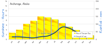 Anchorage Weather Averages