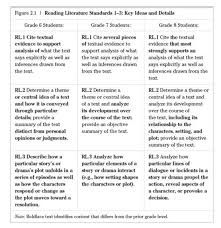 Ascd Book Common Core Standards For Middle School English