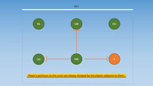 How To Run A 6 2 Volleyball Rotation Detailed Guide