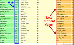 nutrient density chart by dr fuhrman calorie dense foods