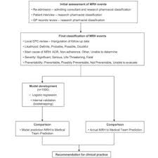 Clinical Decision Making Flow Chart This Flow Chart