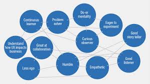 Ux Resource Map A Holistic Perspective On Ux Resources To Help Aspiring To Be Ux Designers Ux Design Course Ux Design Ethical Designs