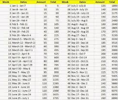 How To Save Nearly 7 000 With The 5 Savings Challenge This