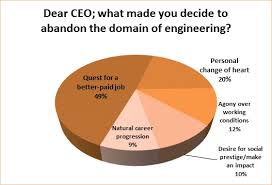How does a ceo get paid? Why Engineers Make Great Ceos Insead Knowledge