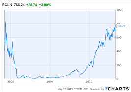 Growth And Widening Margins The Priceline Story
