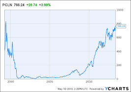 growth and widening margins the priceline story