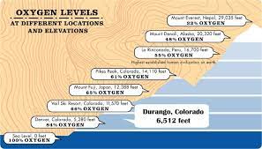 How To Prevent Altitude Sickness Mild 2 Wild Rafting Blog Altitude Sickness Altitude Sickness Prevention Elevation