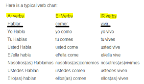 Aprenda Español Regular Verbs In Spanish Verbos Regulares