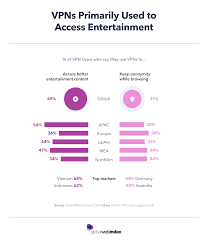 Vpns Are Primarily Used To Access Entertainment