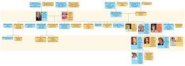 Family tree of british monarchs. Family Tree Software Build Your Family Tree Offline With Agelong Tree About Agelong Tree Genery Com