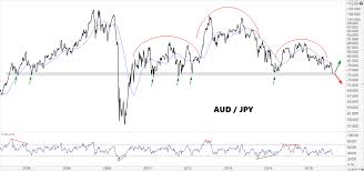 Chart Of The Week Inflection Point In Aussie Yen The