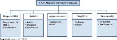 A New Measure Of Brand Personality Download Scientific Diagram