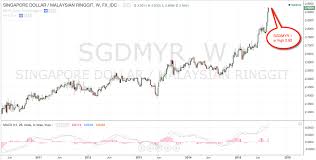 Dollar (usd) brazilian real (brl) argentine peso (ars) euro (eur) british pound (gbp) hong kong dollar (hkd) canadian dollar (cad) yen (jpy) australian dollar (aud) swiss franc (chf) bolivian boliviano (bob) uruguayan peso (uyu) bitcoin (btc) thai = 18.95 usd. 95 Usd To Sgd Xe Currency Converter