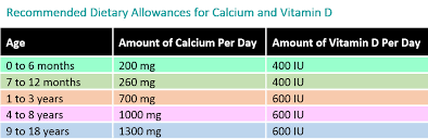 People who avoid these foods due to if you don't eat animal based foods adding a vitamin d supplement may be a good option. Lactose Intolerance In Infants Children Parent Faqs Healthychildren Org